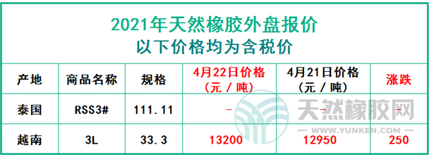 天然橡膠2021年4月22日外盤報價