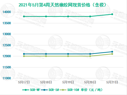 [橡膠現(xiàn)貨]一周價格走勢（5月17日-5月21日）