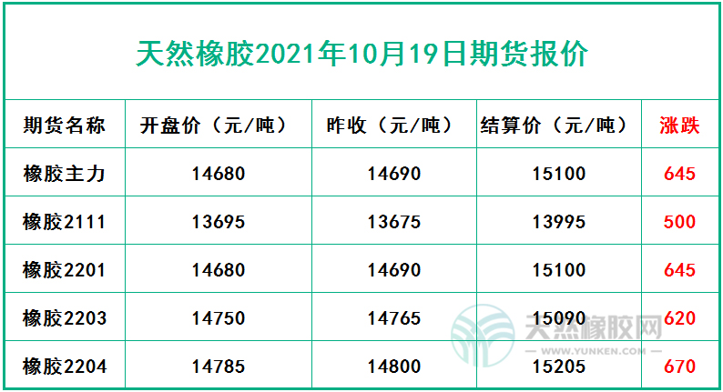 天然橡膠2021年10月19日期貨報價