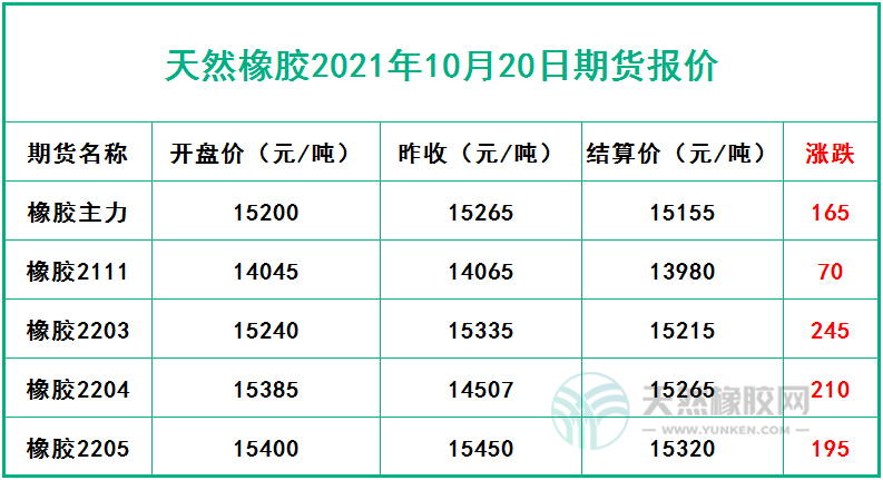 天然橡膠2021年10月20日期貨報價
