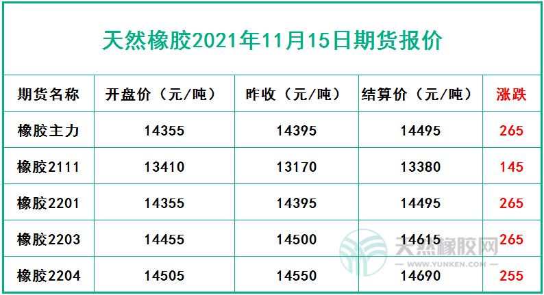 天然橡膠2021年11月15日期貨報價
