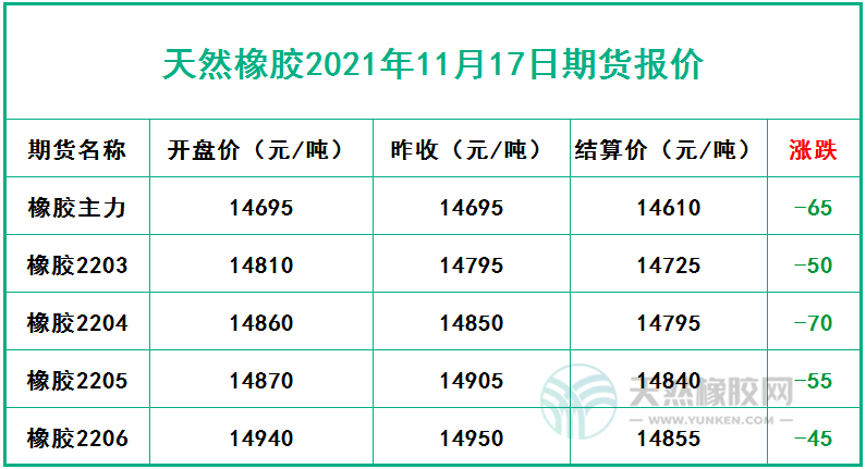 天然橡膠2021年11月17日期貨報(bào)價(jià)