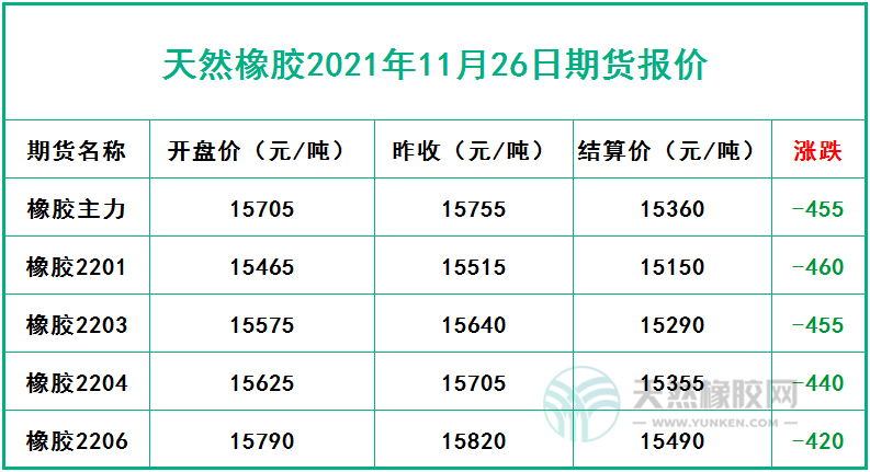 天然橡膠2021年11月26日期貨報(bào)價(jià)
