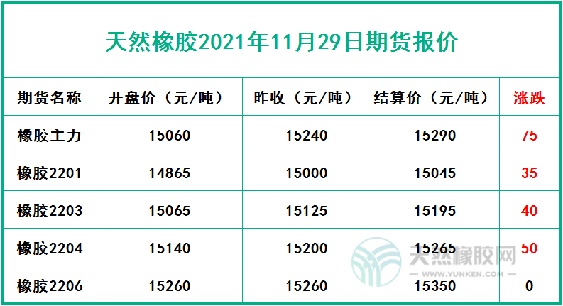 天然橡膠2021年11月29日期貨報價