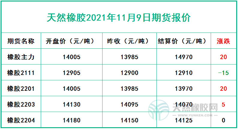 天然橡膠2021年11月9日期貨報(bào)價(jià)