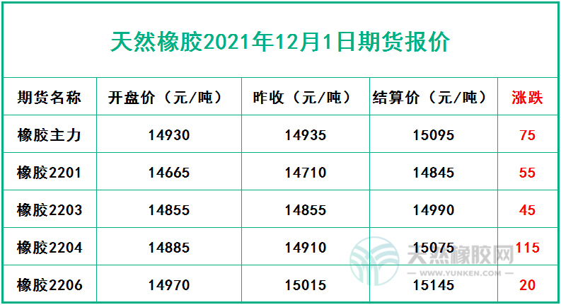 天然橡膠2021年12月1日期貨報(bào)價(jià)