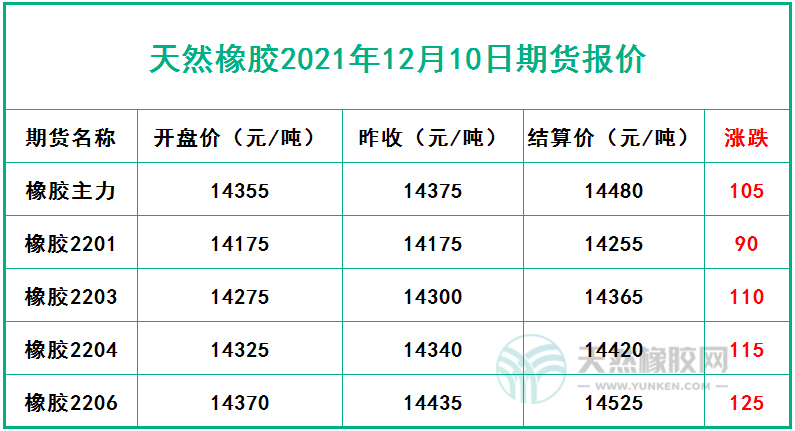 天然橡膠2021年12月10日期貨報價