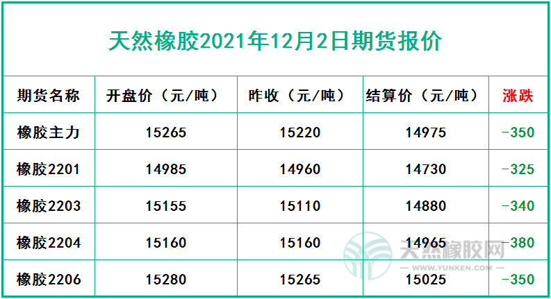 天然橡膠2021年12月2日期貨報(bào)價(jià)