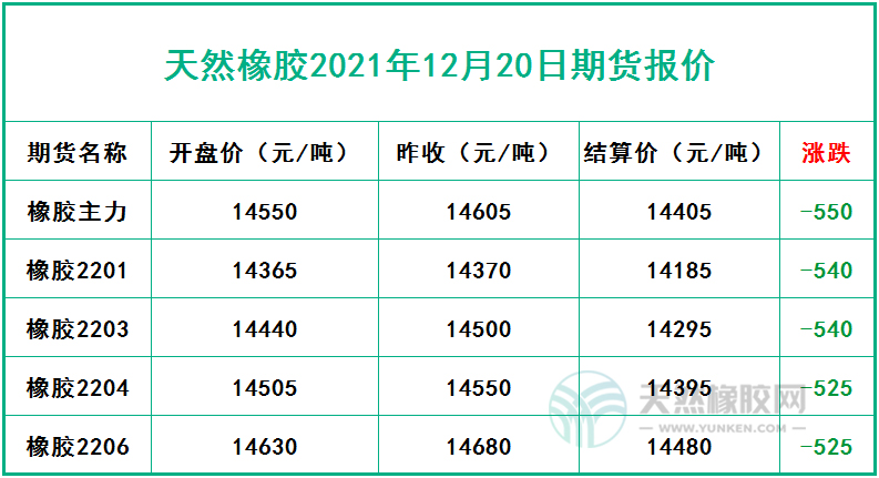 天然橡膠2021年12月20日期貨報價