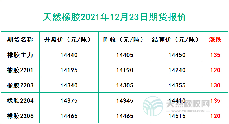 天然橡膠2021年12月23日期貨報價
