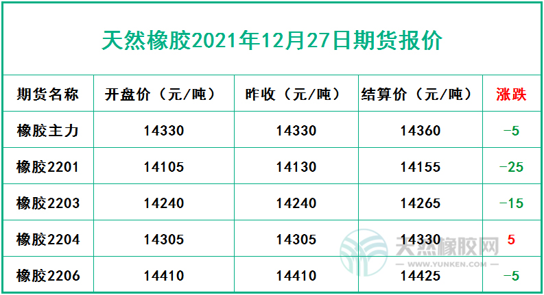 天然橡膠2021年12月27日期貨報(bào)價(jià)