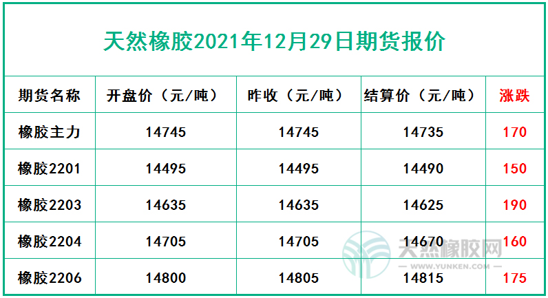 天然橡膠2021年12月29日期貨報(bào)價(jià)