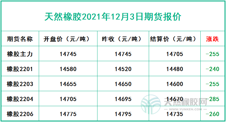 天然橡膠2021年12月3日期貨報價