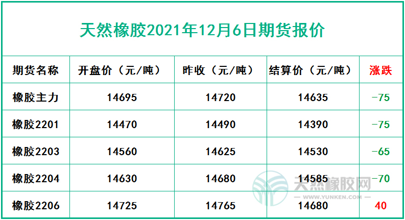 天然橡膠2021年12月6日期貨報價