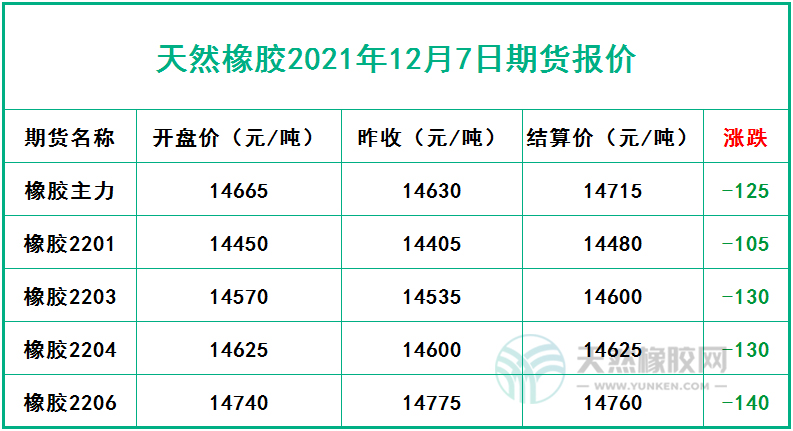 天然橡膠2021年12月7日期貨報(bào)價(jià)