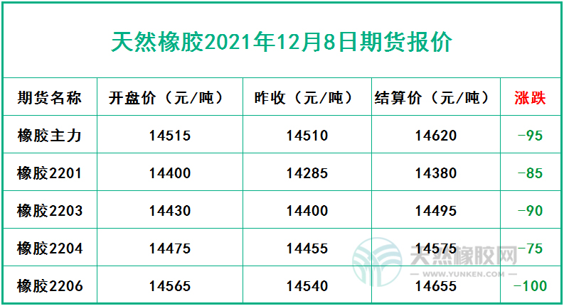 天然橡膠2021年12月8日期貨報價