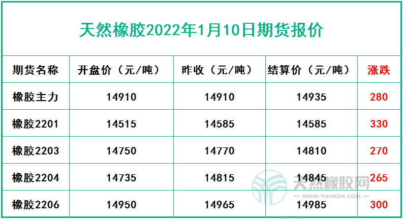 天然橡膠2022年1月10日期貨報價