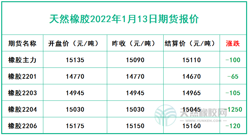 天然橡膠2022年1月13日期貨報(bào)價(jià)