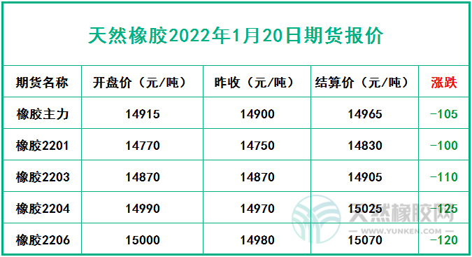 天然橡膠2022年1月20日期貨報價