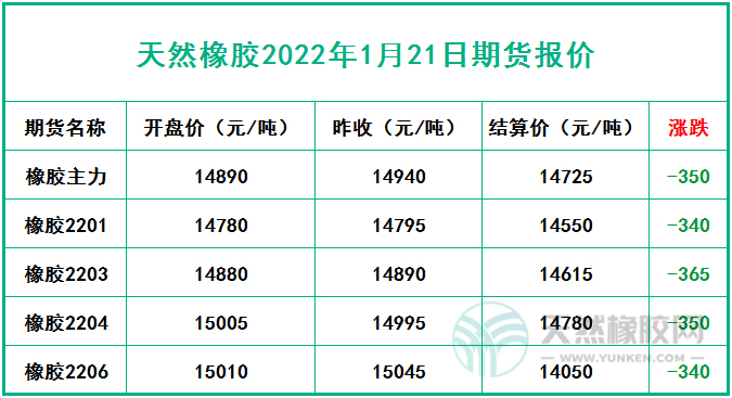 天然橡膠2022年1月21日期貨報(bào)價(jià)