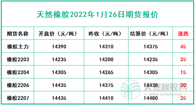 天然橡膠2022年1月26日期貨報(bào)價(jià)