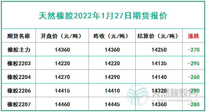 天然橡膠2022年1月27日期貨報(bào)價(jià)