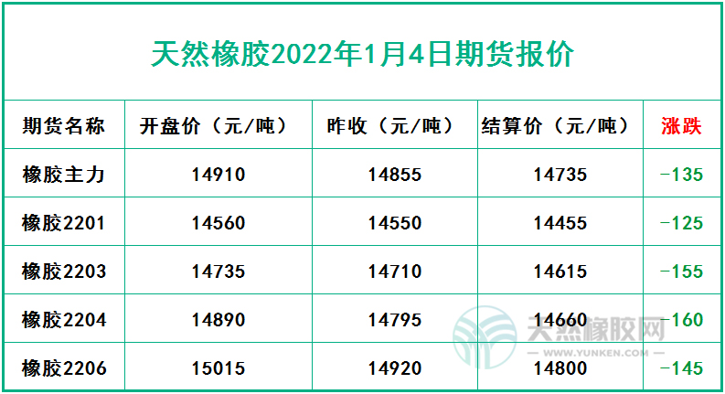 天然橡膠2022年1月4日期貨報價