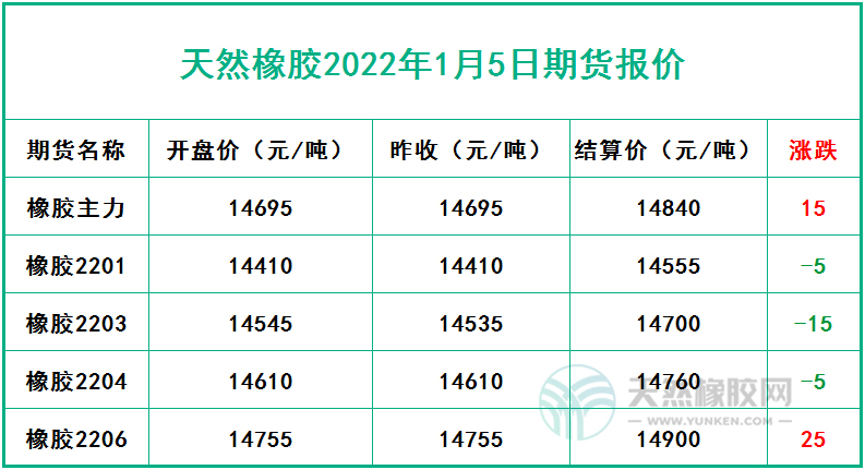 天然橡膠2022年1月5日期貨報(bào)價(jià)