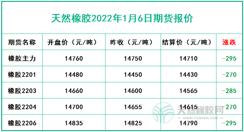 天然橡膠2022年1月6日期貨報價