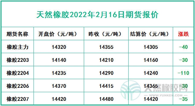 天然橡膠2022年2月16日期貨報(bào)價(jià)