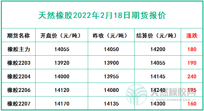 天然橡膠2022年2月18日期貨報價
