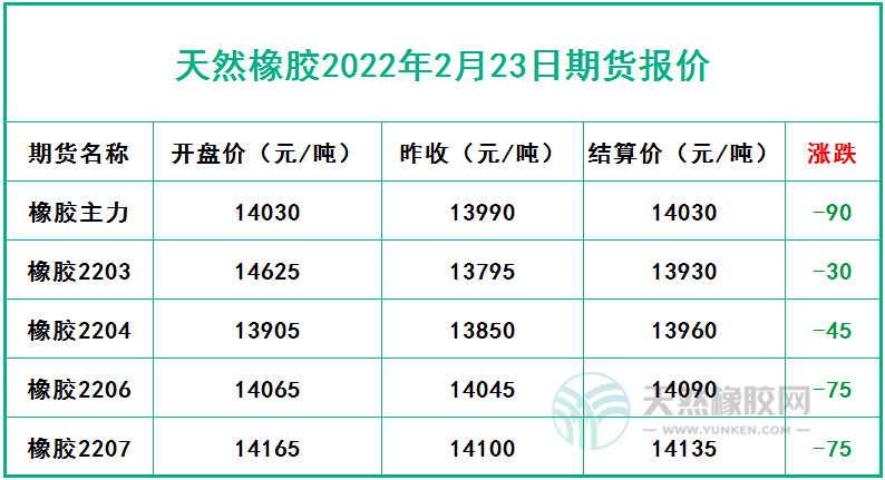 天然橡膠2022年2月23日期貨報價