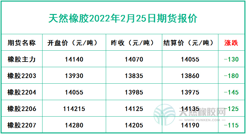 天然橡膠2022年2月25日期貨報(bào)價(jià)