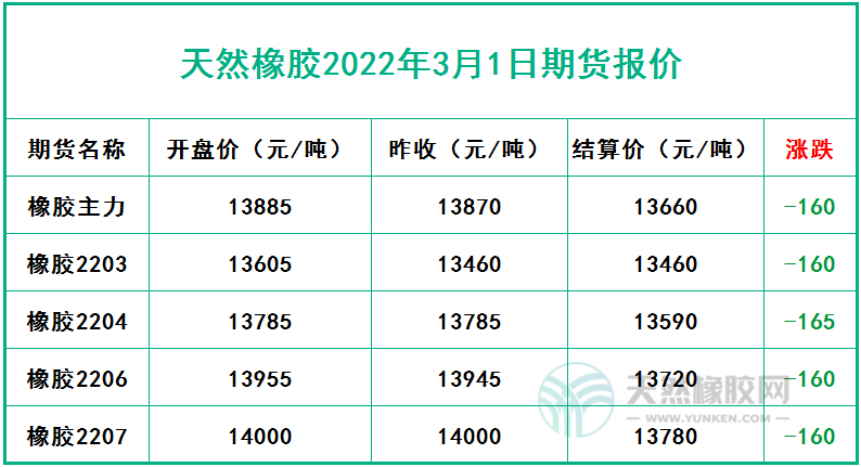天然橡膠2022年3月1日期貨報價