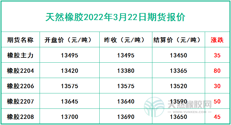 天然橡膠2022年3月22日期貨報價