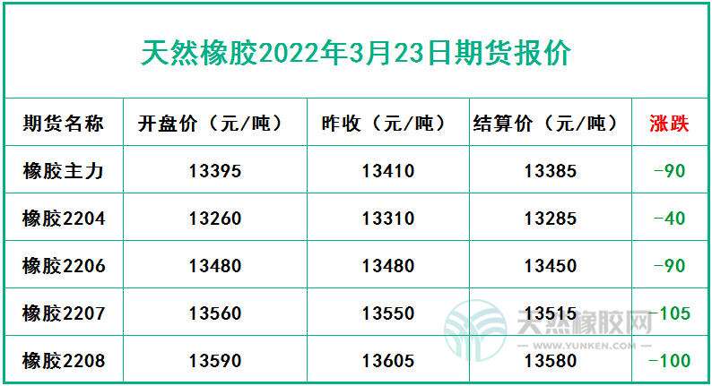 天然橡膠2022年3月23日期貨報(bào)價(jià)