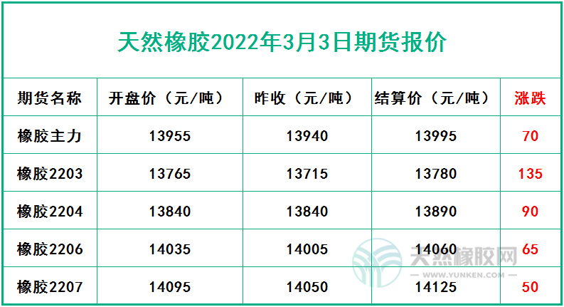 天然橡膠2022年3月3日期貨報價