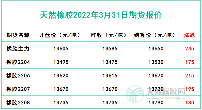 天然橡膠2022年3月31日期貨報價