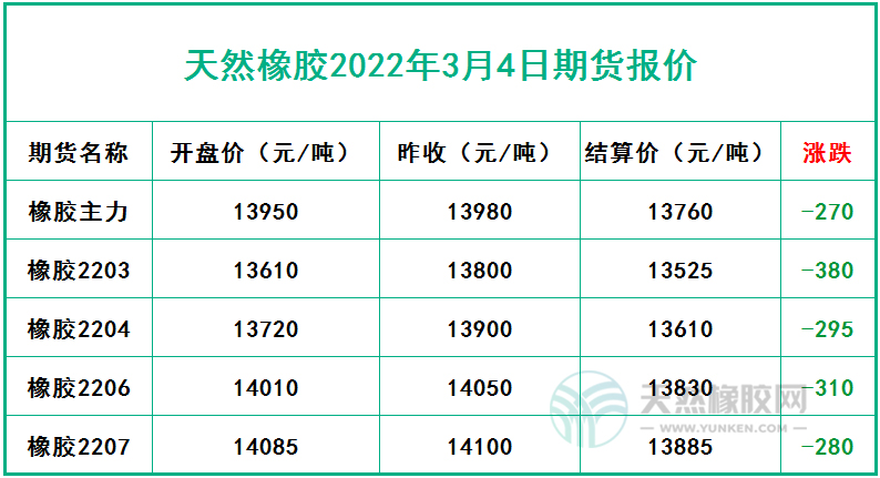天然橡膠2022年3月4日期貨報價
