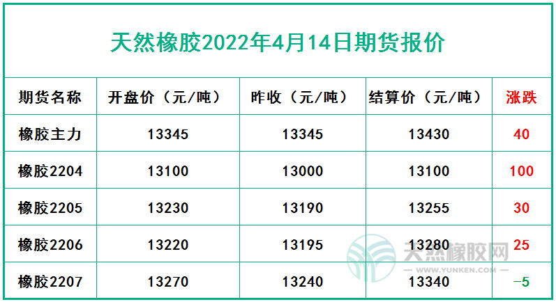 天然橡膠2022年4月14日期貨報價