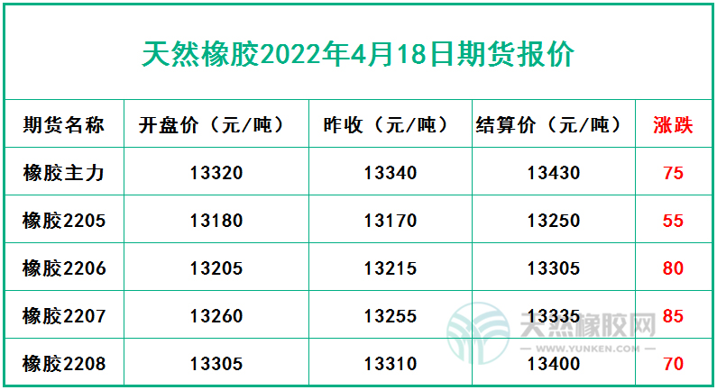 天然橡膠2022年4月18日期貨報價