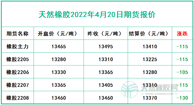 天然橡膠2022年4月20日期貨報價 