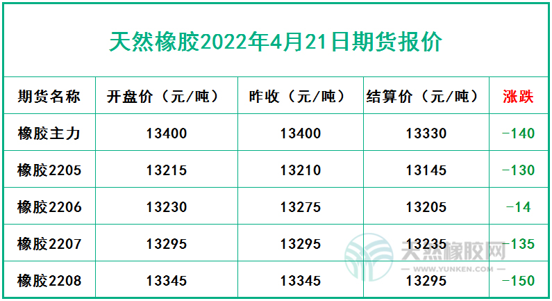 天然橡膠2022年4月21日期貨報價