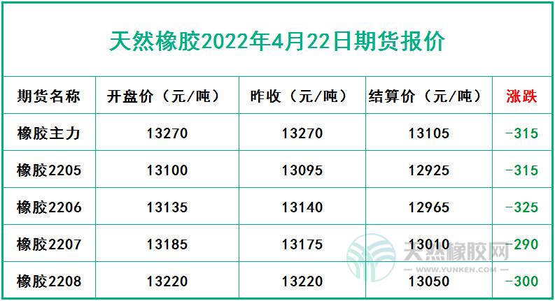 天然橡膠2022年4月22日期貨報(bào)價(jià)