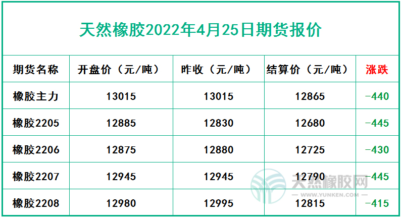 天然橡膠2022年4月25日期貨報(bào)價(jià)