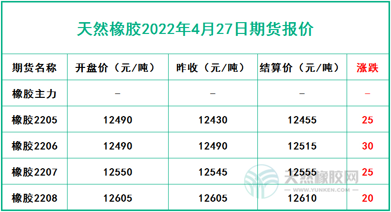 天然橡膠2022年4月27日期貨報(bào)價(jià)