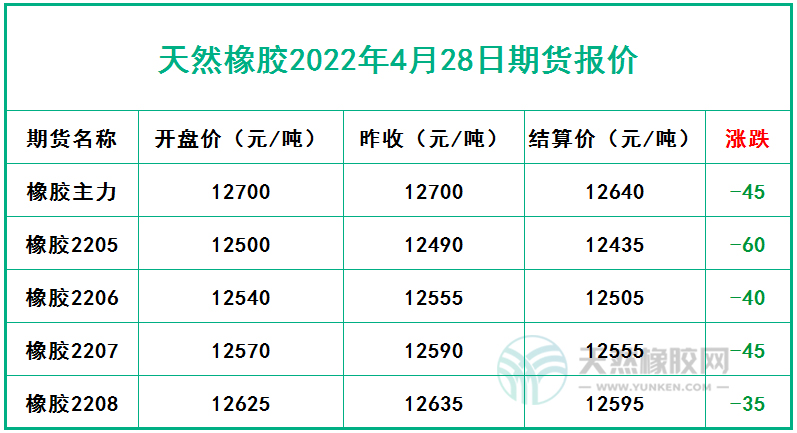 天然橡膠2022年4月28日期貨報價