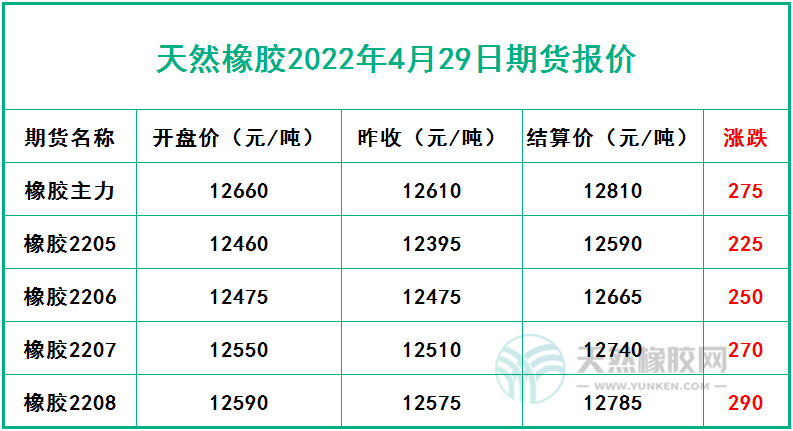 天然橡膠2022年4月29日期貨報(bào)價(jià)
