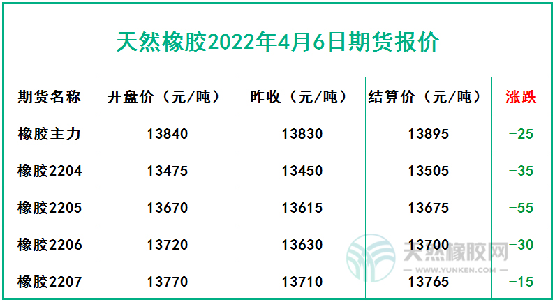 天然橡膠2022年4月6日期貨報價