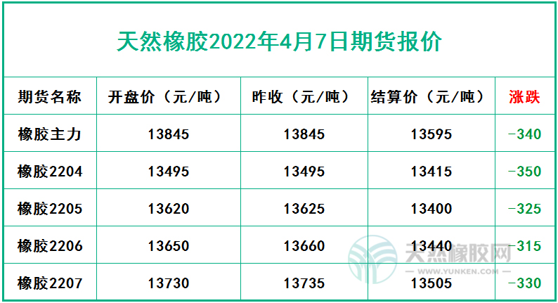 天然橡膠2022年4月7日期貨報價 